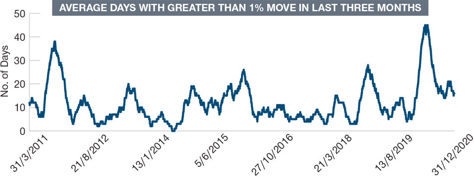 Equity Market Volatility Is Elevated