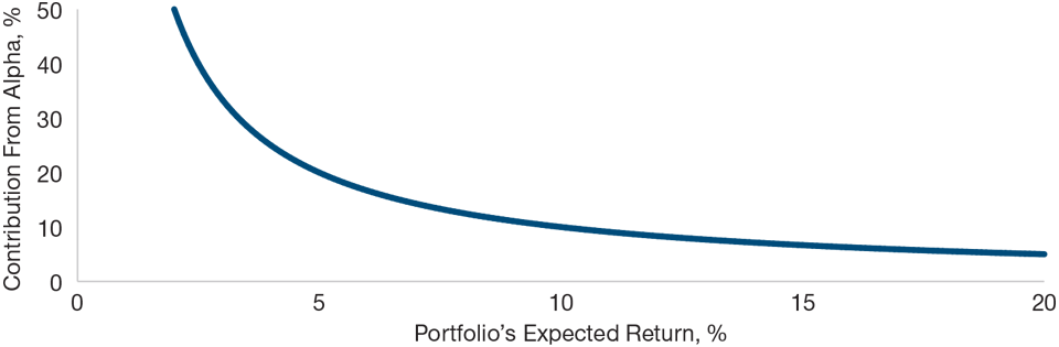 Active Risk Can Boost Returns