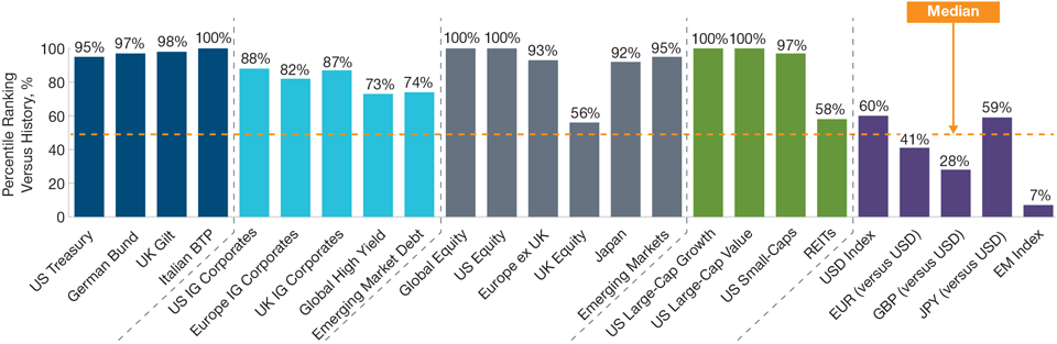 The Valuations of Major Asset Classes Are Inflated