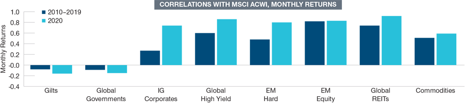 Correlations Rise During Bouts of Volatility