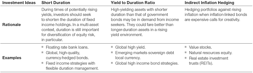 Creativity Amid Rising Yields