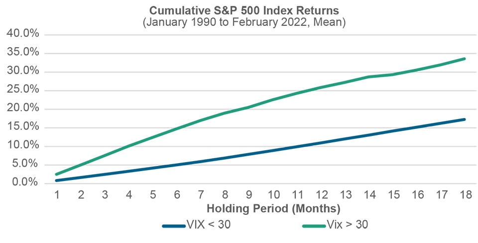 Cumulative S&P 500 Index Returns Over 18 Months Based on VIX