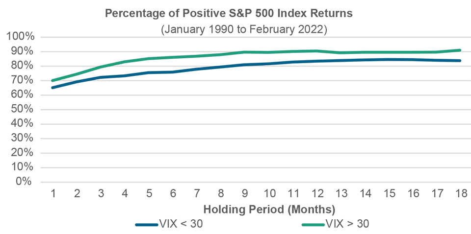 Probability of Achieving a Positive 12-Month Return Based on VIX
