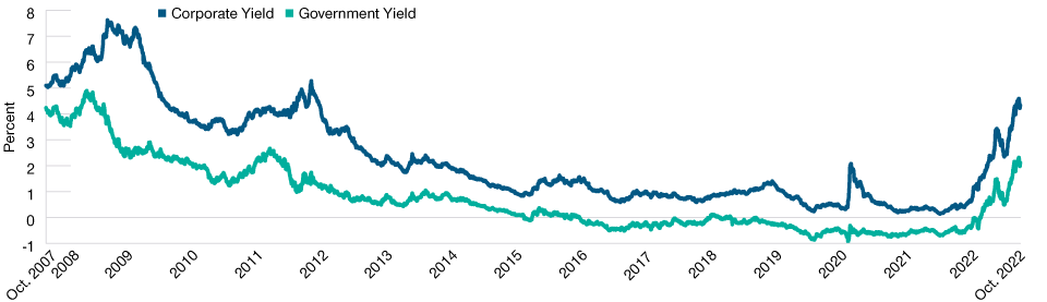 Higher All‑In Yields