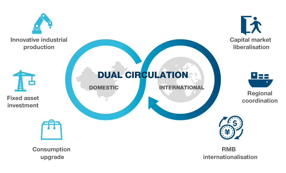 Fig 4: China’s dual circulation policy 