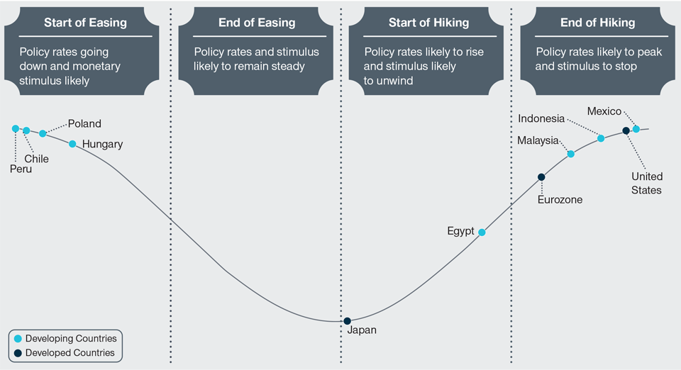 EM Central Banks Leading the Turn in the Interest Rate Cycle 