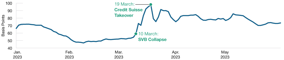 Option‑adjusted spread differential between financials and nonfinancials 