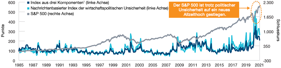 Wirtschaftspolitische Unsicherheit (EPU-Index) vs. S&P 500