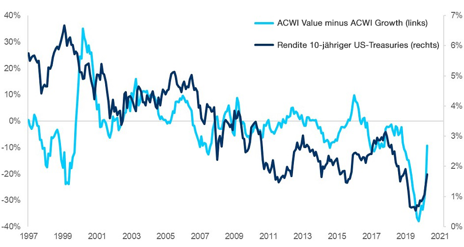 Abbildung 2: ACWI Value minus Growth und Rendite 10-jähriger US-Treasuries