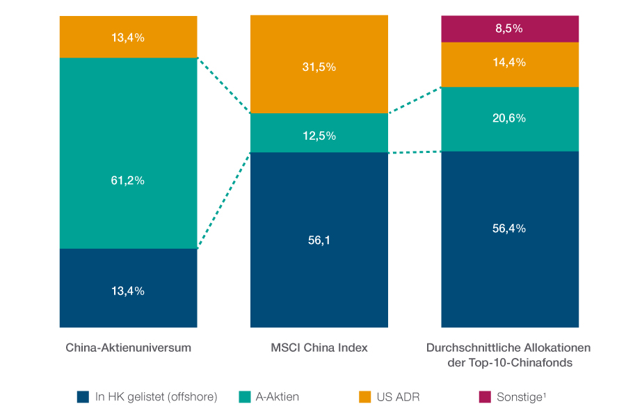 Abb. 2: Aufteilung des chinesischen Anlageuniversums nach Aktientyp (11,4 Billionen US-Dollar)