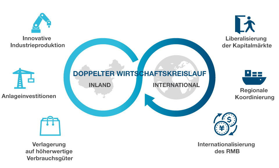 Abb. 4: Chinas Politik des doppelten Wirtschaftskreislaufs