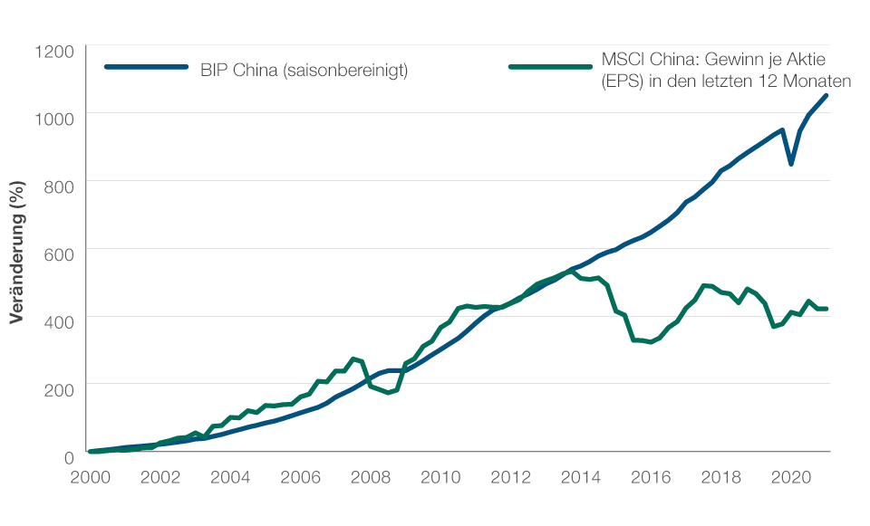 Abb. 1: Chinas Wirtschaft hat sich vom Aktienmarkt abgekoppelt