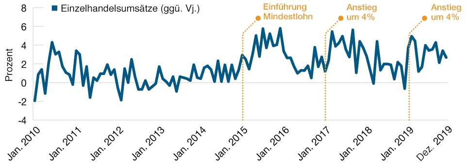 Anhebung des deutschen Mindestlohns beflügelt den Einzelhandel