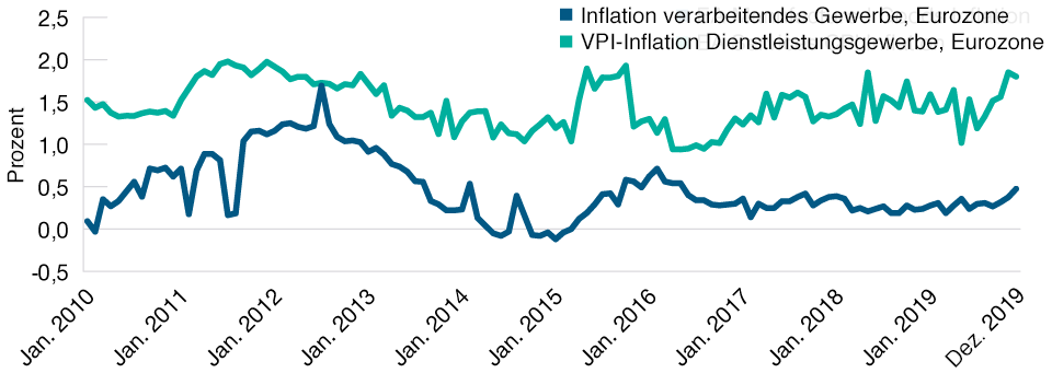 Chinesische Importe haben die Inflation in der Eurozone gedämpft