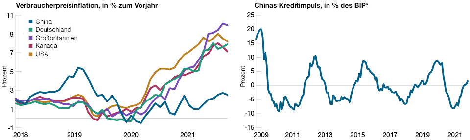 China: eine andere Phase des Kreditzyklus