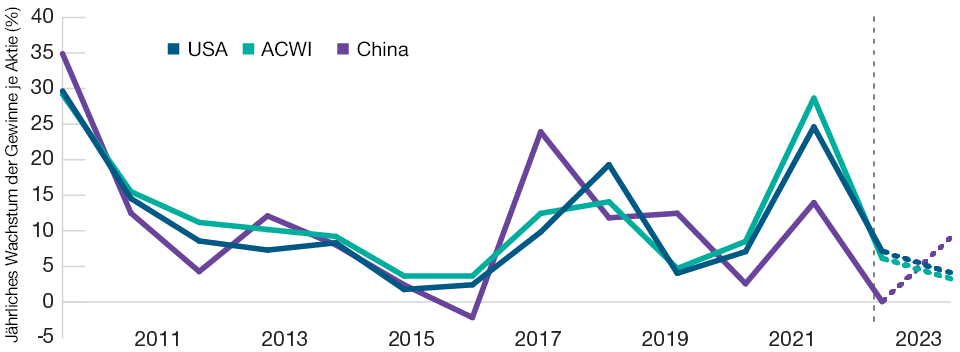 Gewinne in China dürften sich 2023 erholen, in den USA und weltweit dagegen sinken