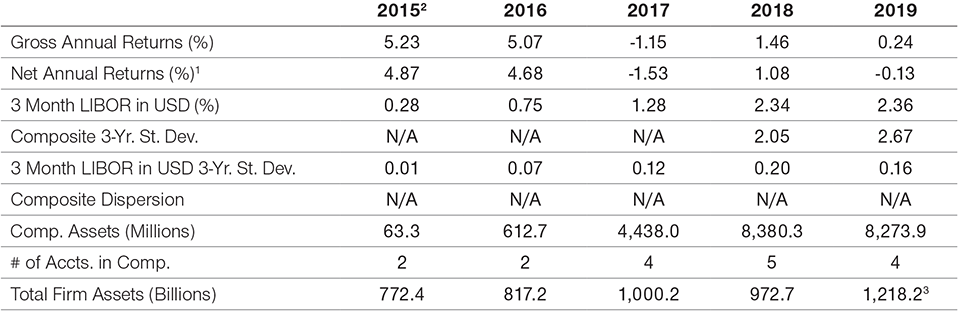 GIPS® COMPOSITE REPORT