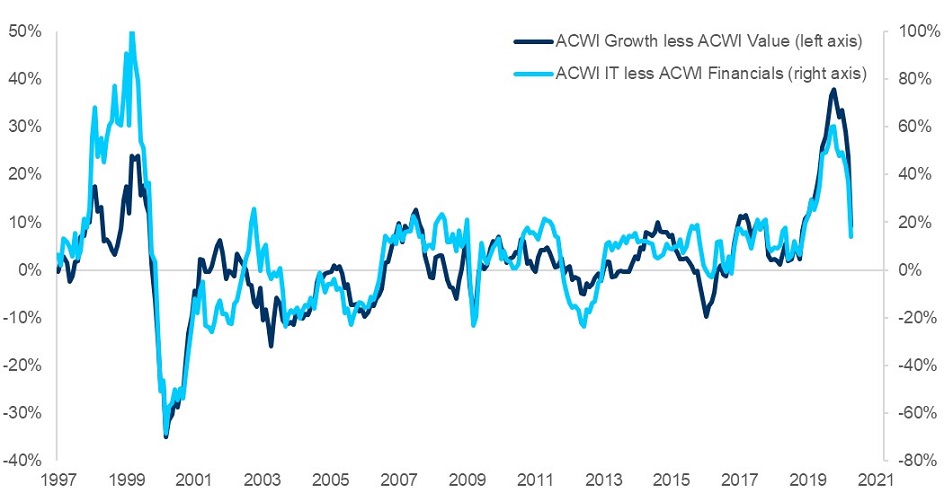 Figure 1: ACWI Growth less Value and ACWI Information Technology less Financials