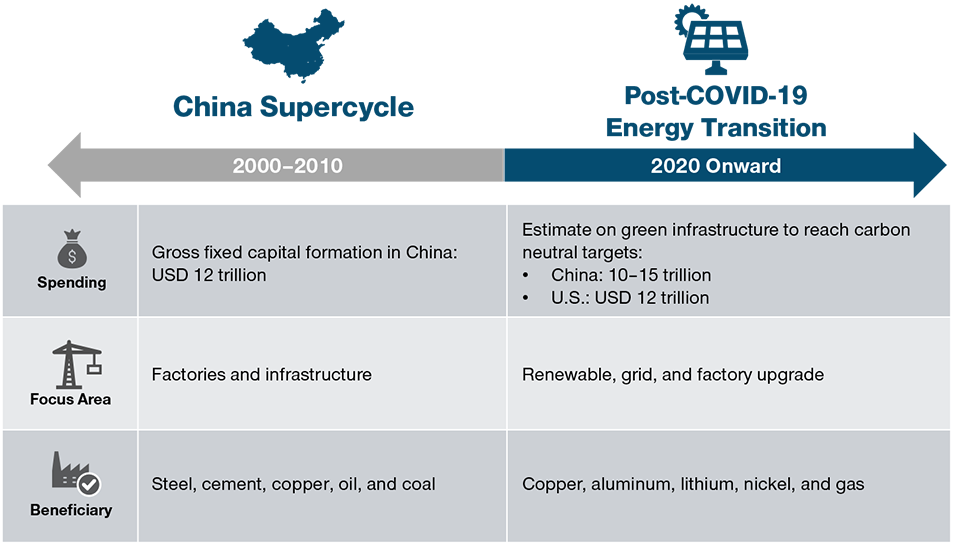 China Supercycle vs. Post‑COVID‑19 Energy Transition