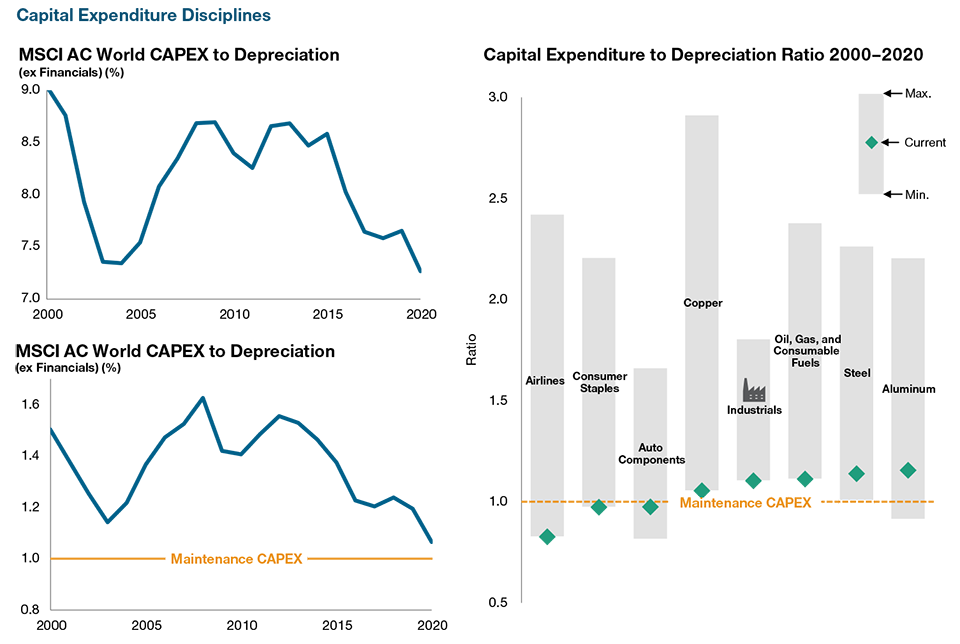 Current Corporate Capex Is Maintenance Only