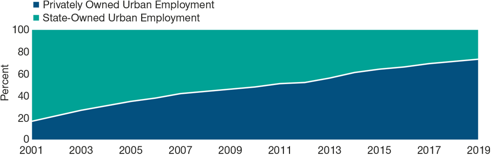 The Private Sector Is China’s Biggest Urban Employer by Far
