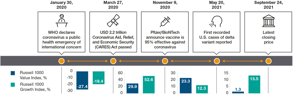 A Timeline of Key Coronavirus‑Related Events