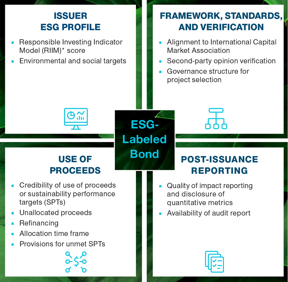 ESG‑Labeled Bonds—Evaluation Framework