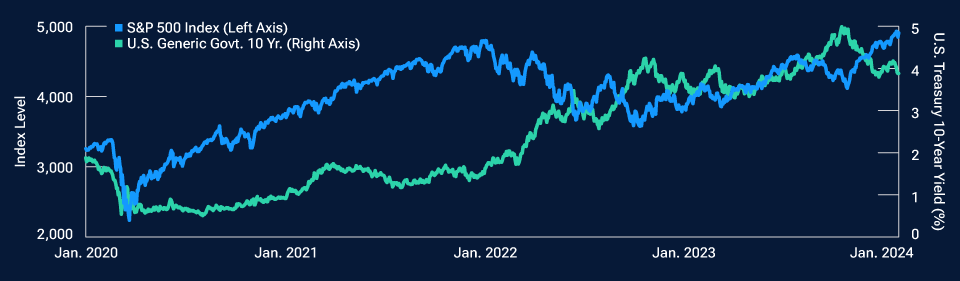 Falling fourth‑quarter rates sparked an equity rally