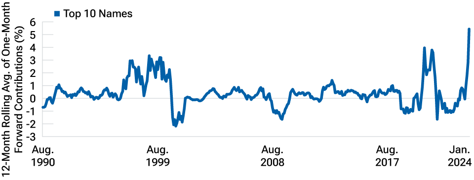 (Fig. 2) Momentum effectiveness