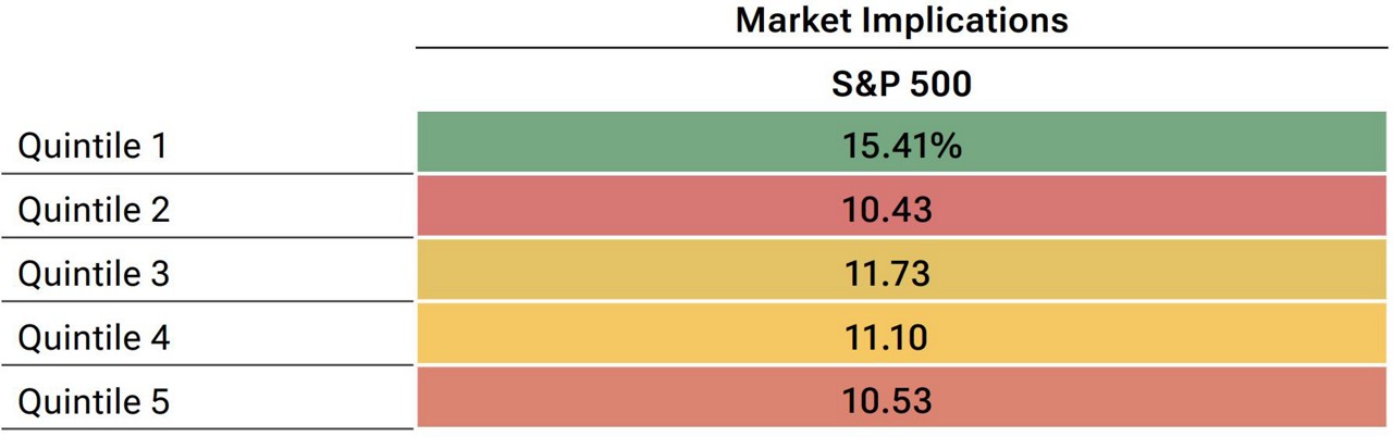 (Fig. 4) Average 12-month forward performance of S&P 500 as a function of momentum effectiveness
