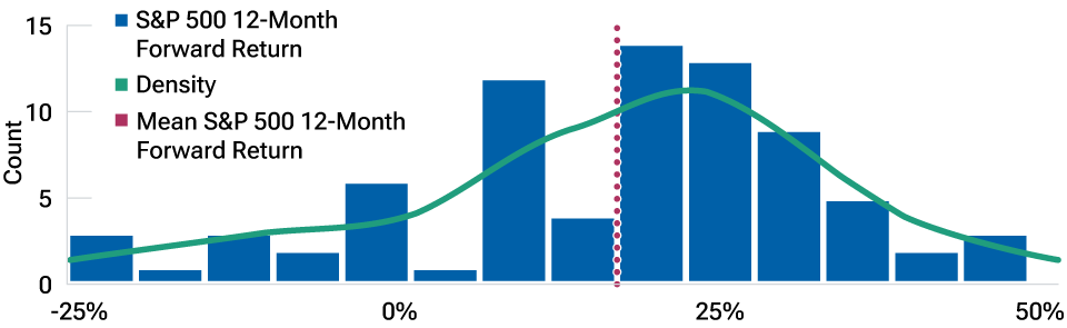 (Fig. 5) Distribution of S&P 500 Index forward 12-month returns in top quintile of momentum effectiveness