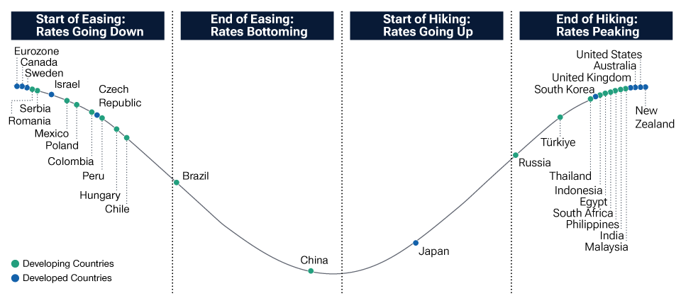 Global monetary policy divergence