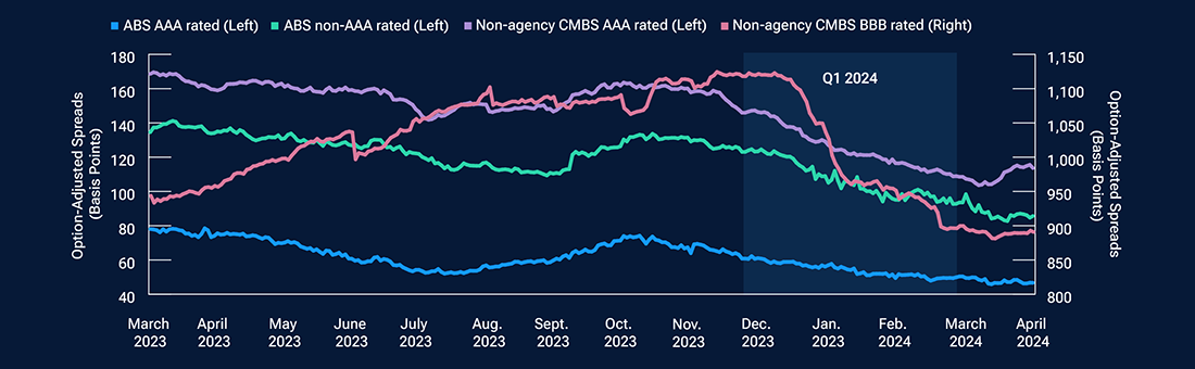 A downhill ride for securitized credit spreads in Q1 2024