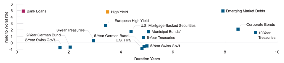 Compelling Yield/Duration Profile