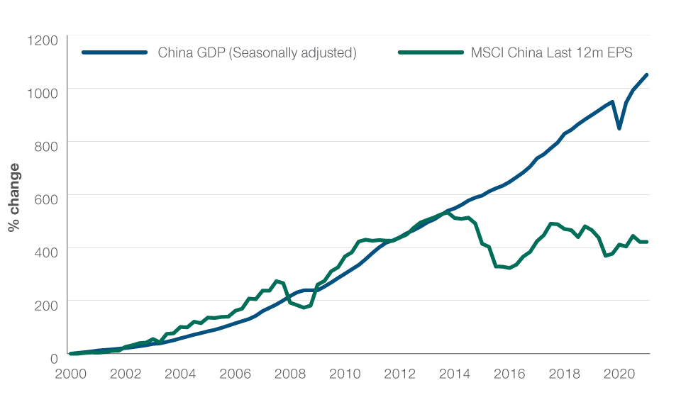 Fig. 1: China’s economy and market have decoupled