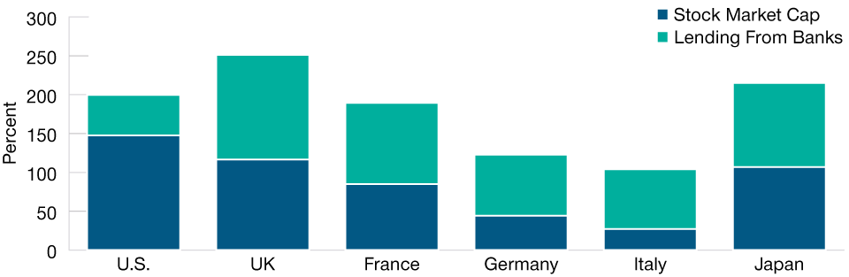 The Risk of Financial Disintermediation Is Low in the U.S.