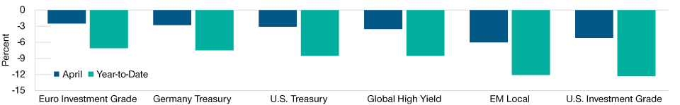 Tough Period for Global Bond Markets