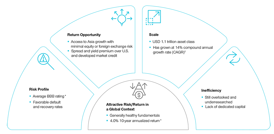 Making the Case for Asia Credit Bonds 