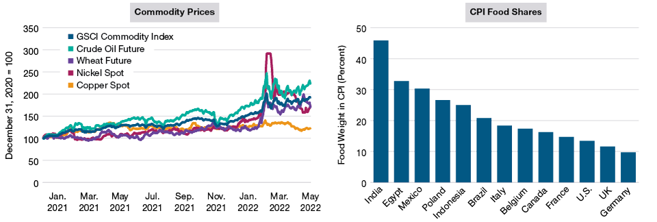 The War in Ukraine Is Feeding Commodity Inflation Worldwide