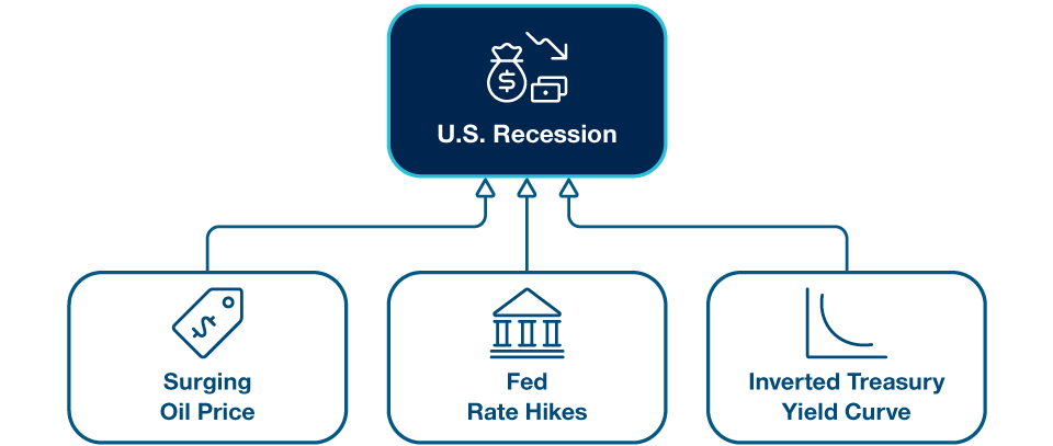 Three Classic Harbingers of a U.S. Recession 