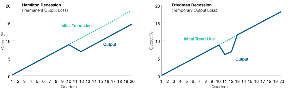 Hamilton and Friedman Recoveries Are Very Different