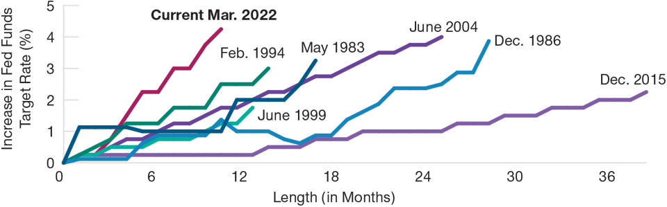 U.S. Federal Reserve Has Been Aggressive in Response to Inflation Spike 