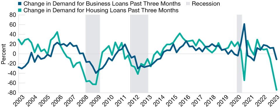 Demand for Housing Loans has Plummeted