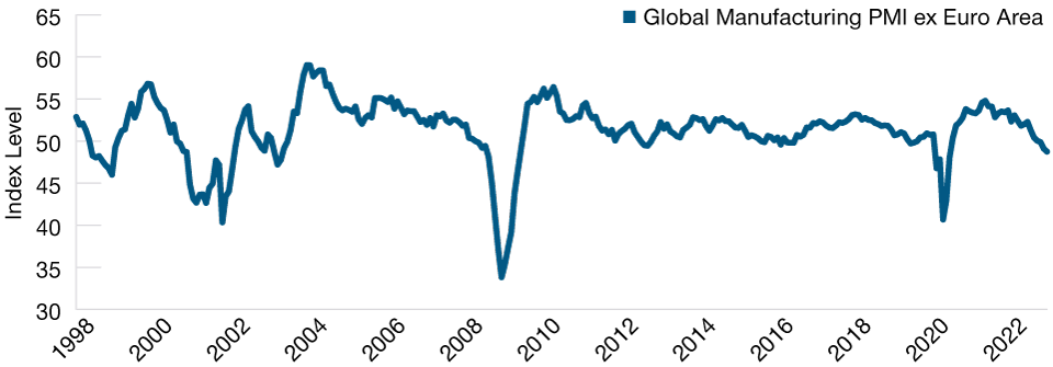 Falling Economic Activity Signals a Likely Recession