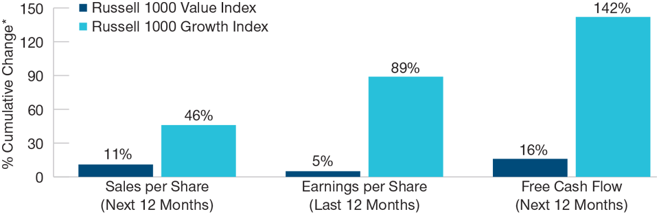 Growth Stocks Leading on Key Metrics