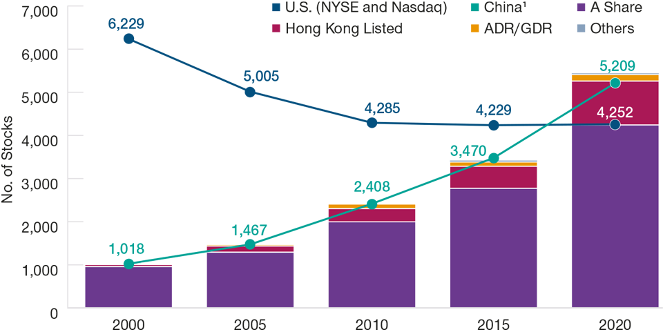 China’s Growing Investment Universe