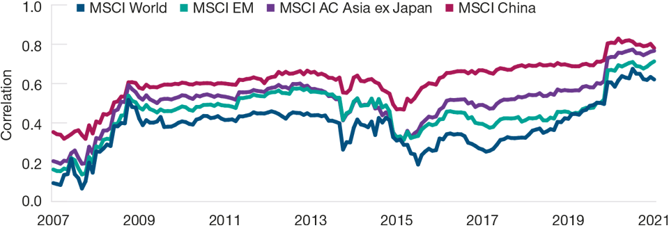 Diversification Benefits Have Become More Limited for Chinese A-Shares