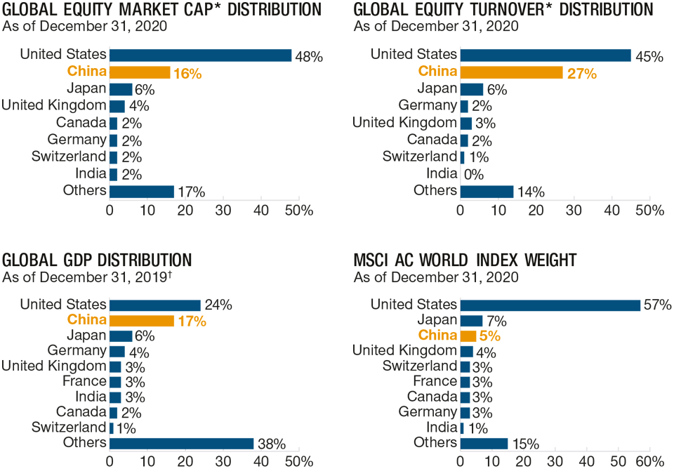 (Fig. 1) This is an anomaly and is starting to change China Market is Underrepresented in Global Equity Indices