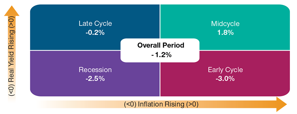 Value Outperformed When Inflation and Real Yields Rose