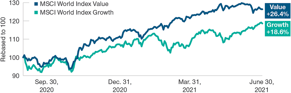 “Value” Has Outperformed as Economic Growth and Cyclical Companies Earnings Have Rebounded